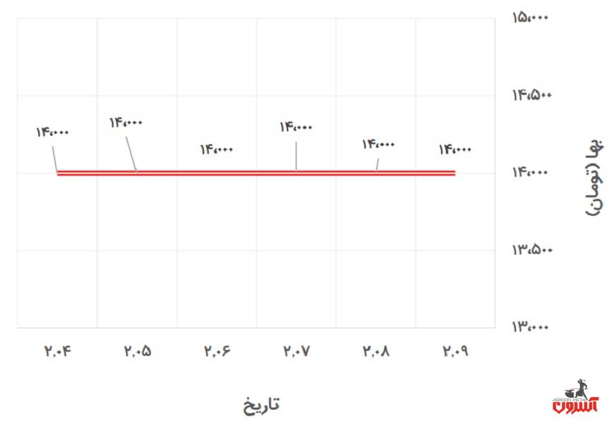 تغییرات قیمت تیرآهن 16 ذوب‌آهن در 4 تا 9 اردیبهشت 1400